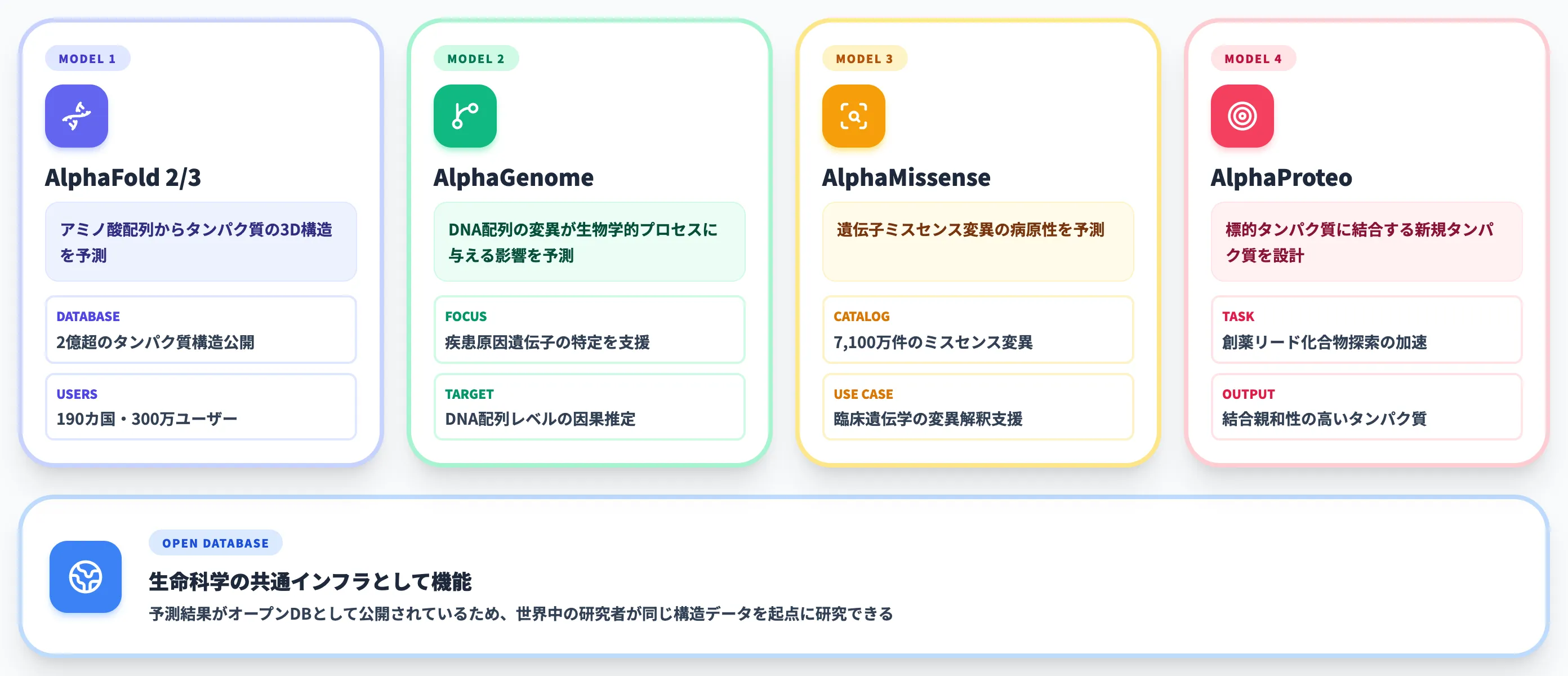 タンパク質構造予測──AlphaFoldシリーズ