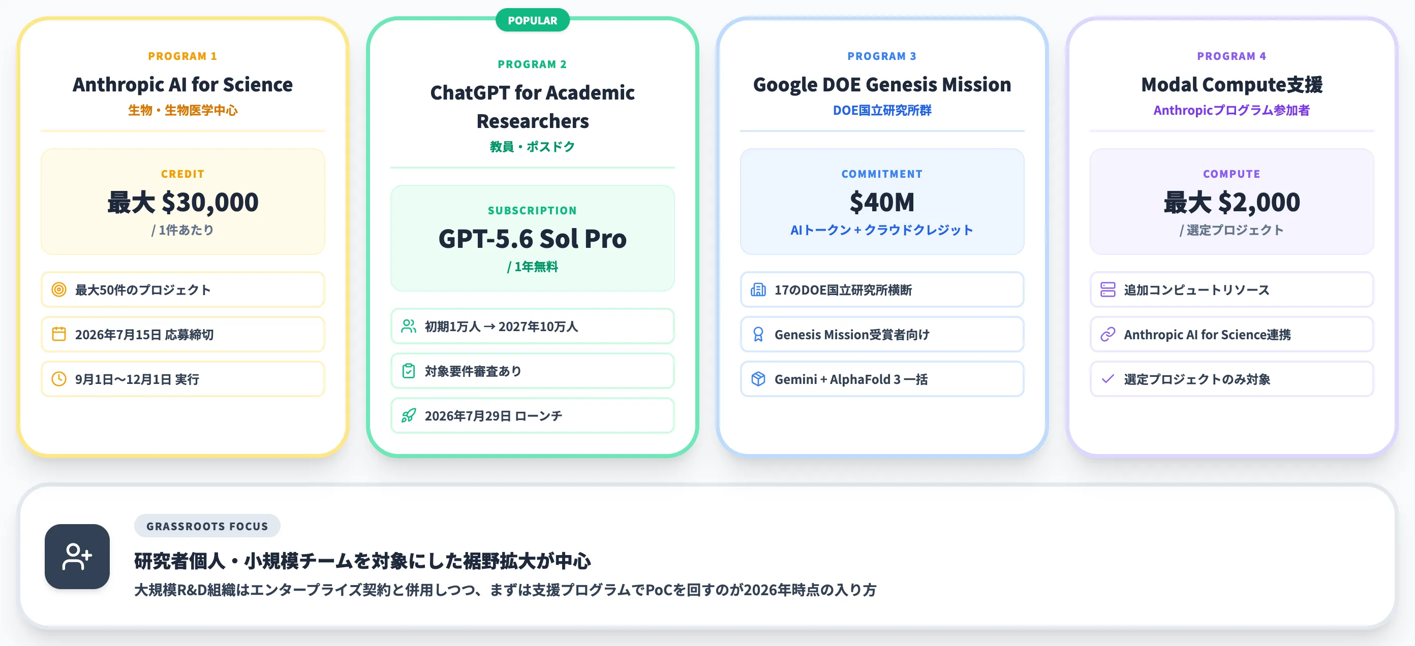 ベンダー主導の研究支援プログラム