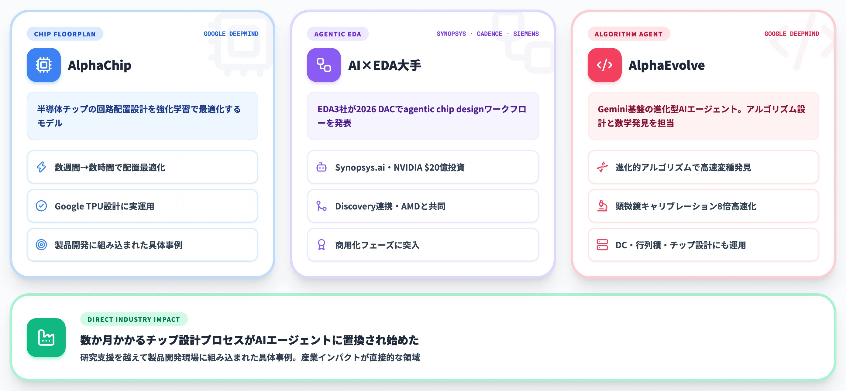 半導体・アルゴリズムのAI for Science──AlphaChip・AI×EDA・AlphaEvolve