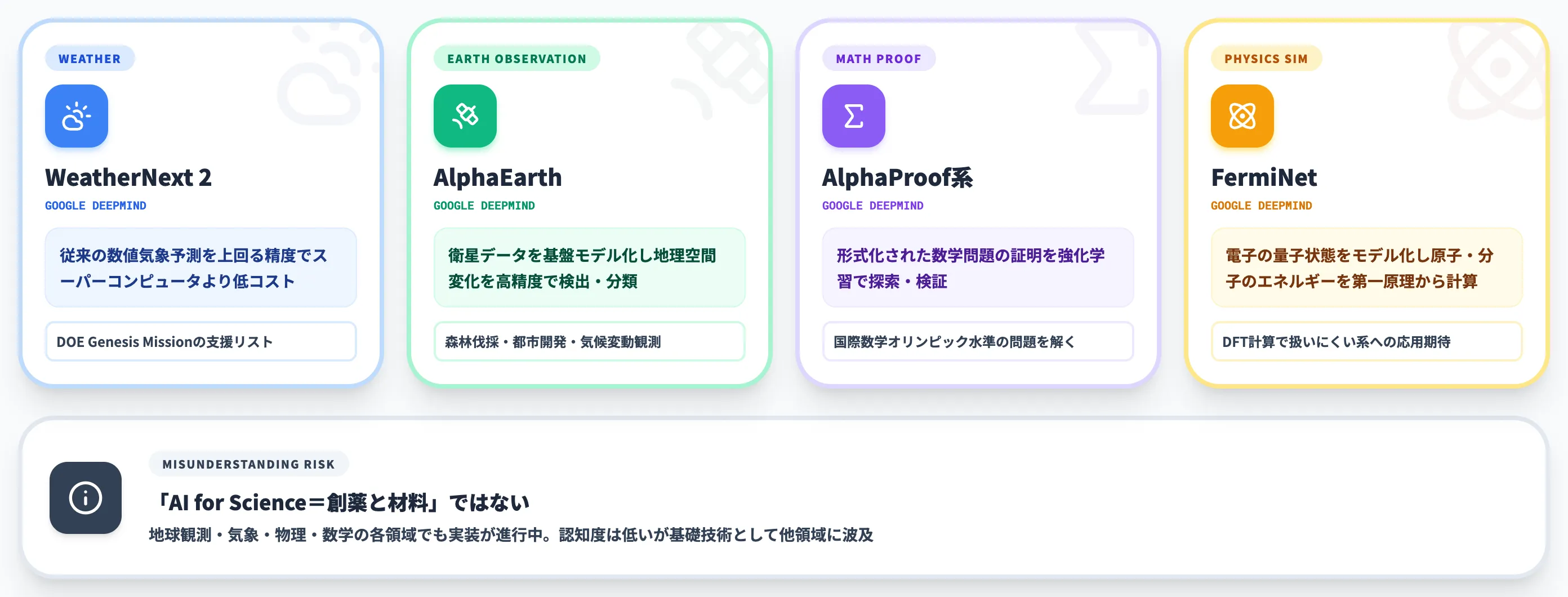地球・物理・数学のAI for Science──WeatherNext・AlphaEarth・AlphaProof