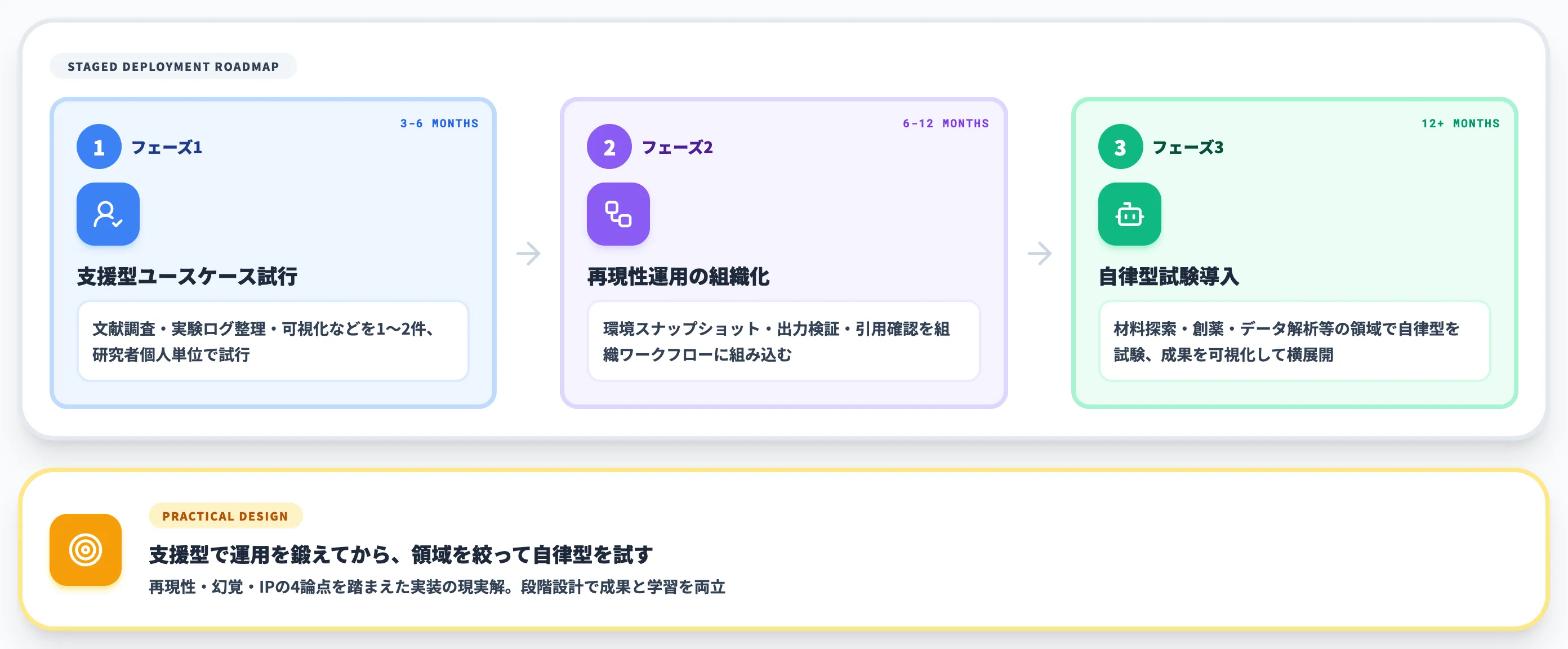 実務での段階的導入