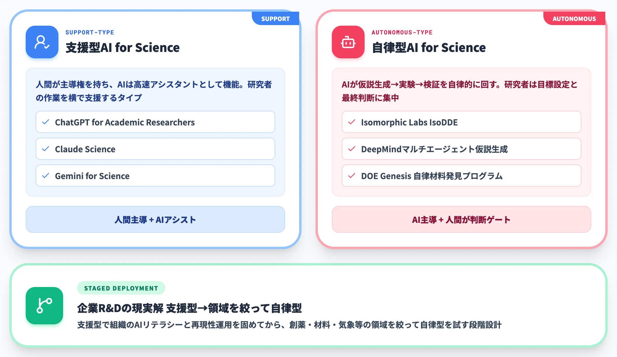 支援型と自律型の2段階