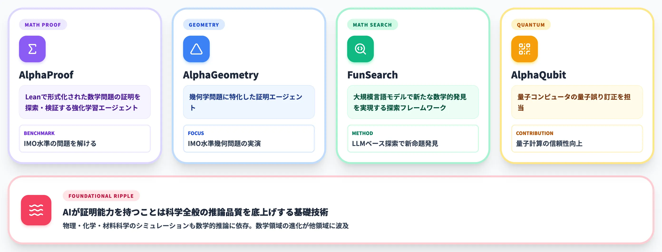 数学証明──AlphaProof・AlphaGeometry