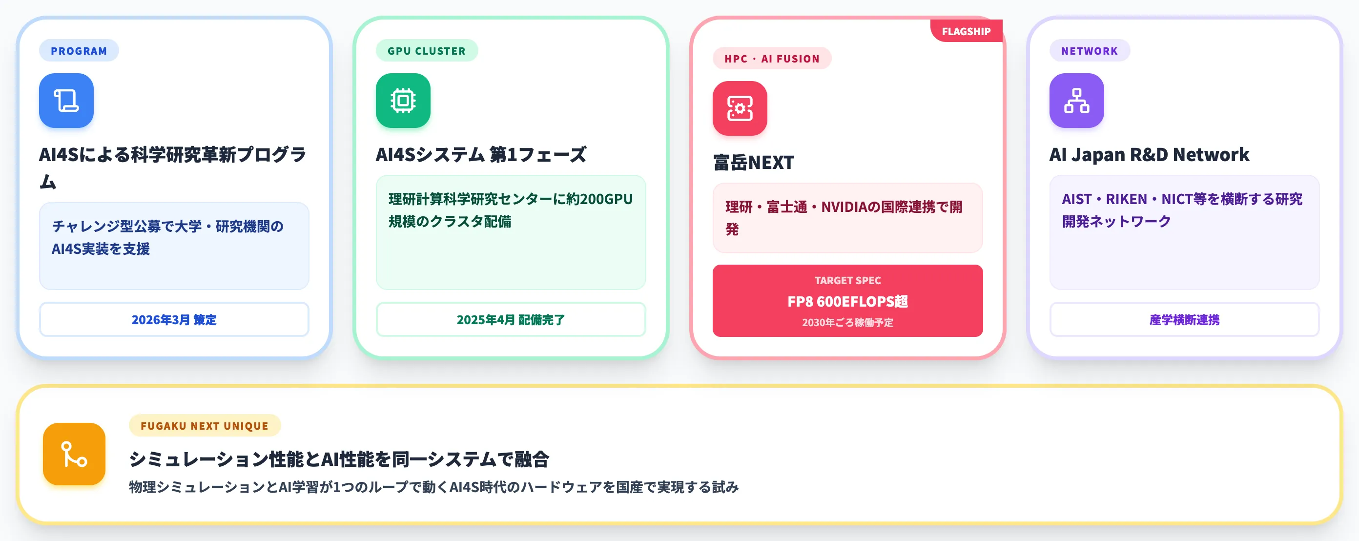 日本──AI for Science戦略と富岳NEXT