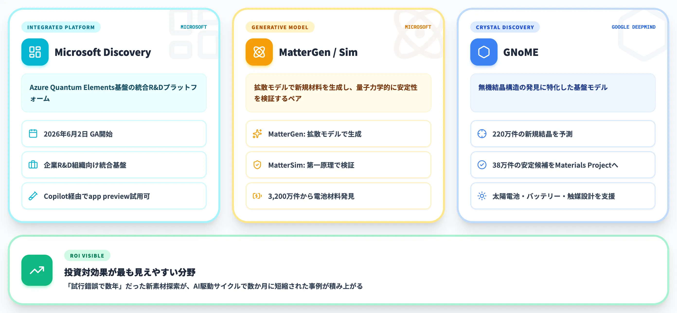 材料・化学のAI for Science──Microsoft Discovery・MatterGen・GNoME