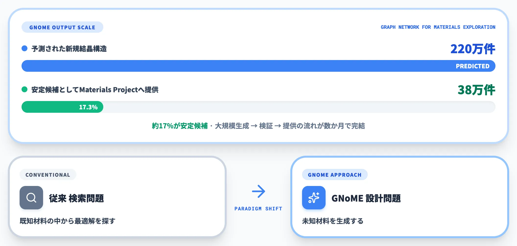 無機結晶発見──Google DeepMindのGNoME