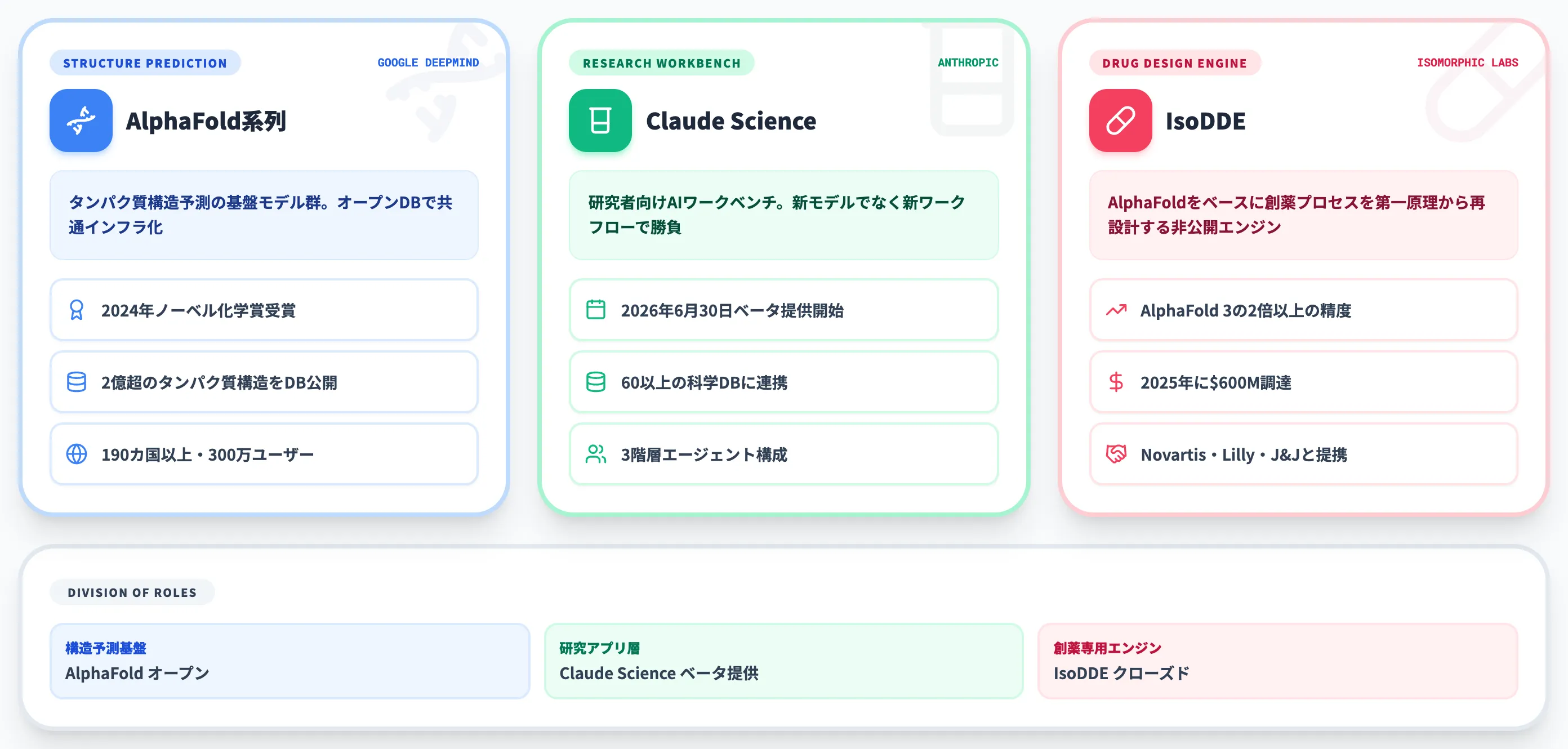 生命科学のAI for Science──AlphaFold・Claude Science・IsoDDE