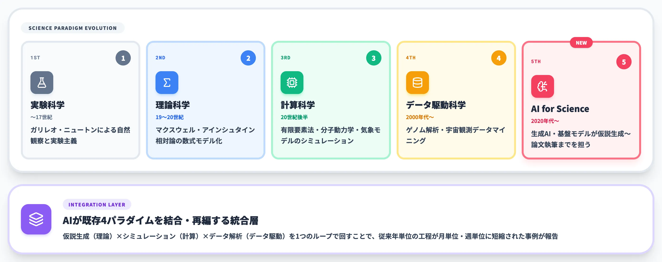 第5のパラダイムという位置づけ