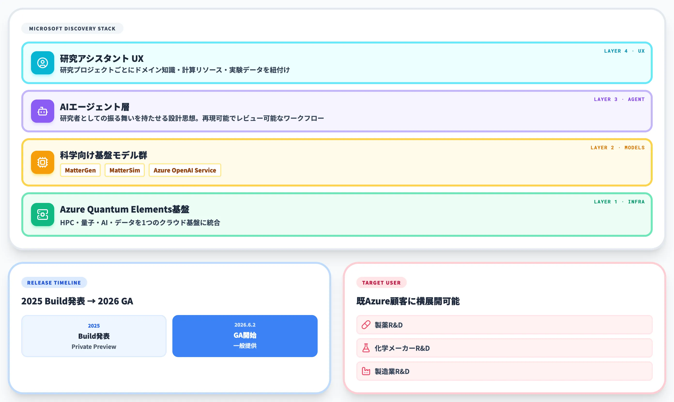 統合基盤としてのMicrosoft Discovery