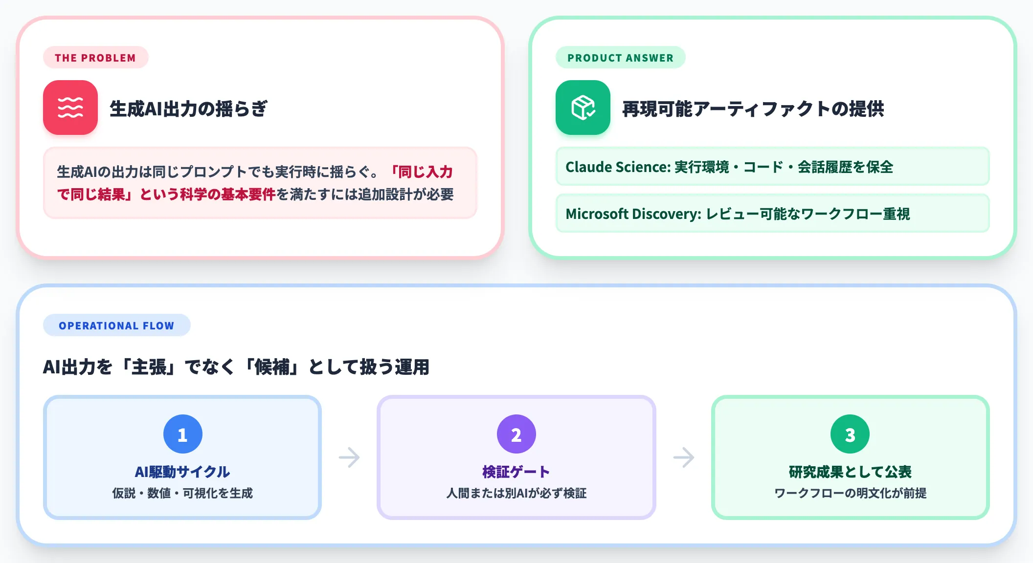 論点1 再現性の担保