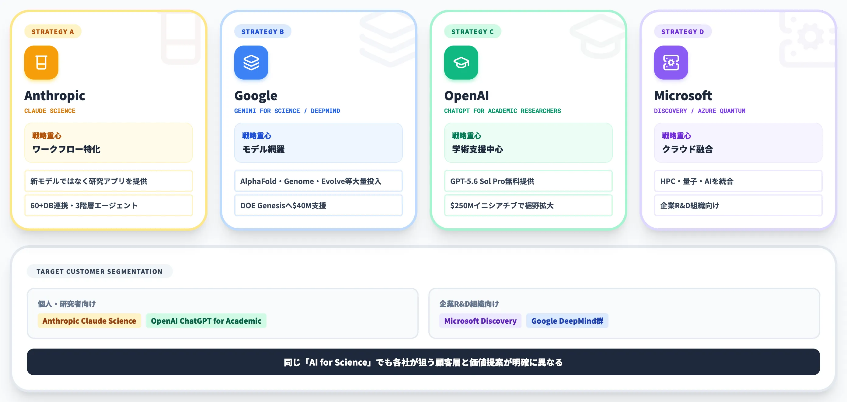 4大AIベンダーのAI for Science戦略比較──Anthropic・Google・OpenAI・Microsoft