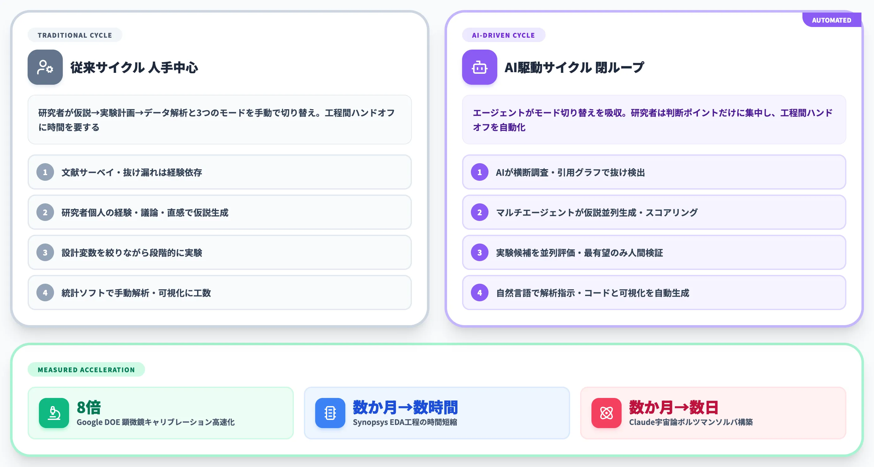 AI for Scienceが変える研究サイクル──工程間ハンドオフの自動化