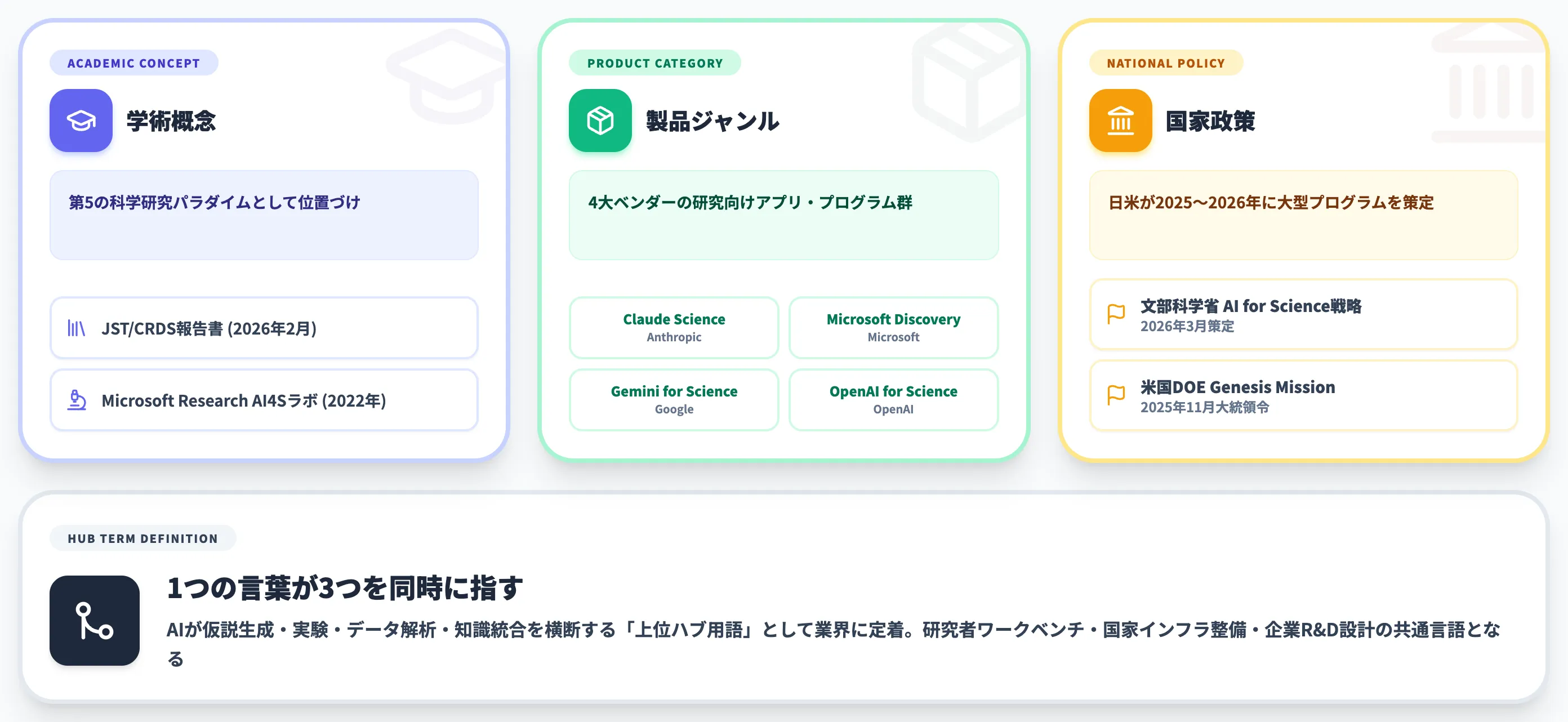 AI for Scienceとは 科学研究のあらゆる工程に入り込む第5のパラダイム