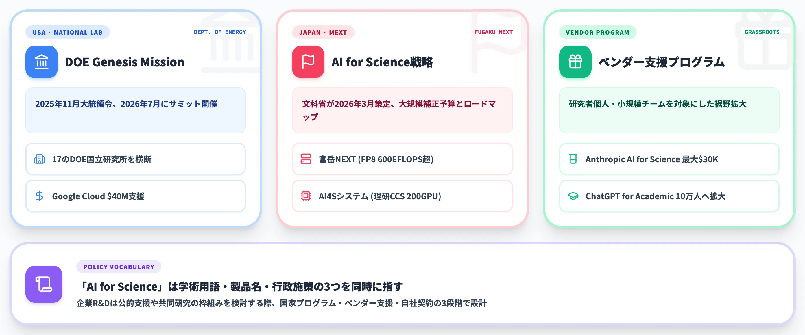 AI for Scienceを支える国家プロジェクトと研究支援制度