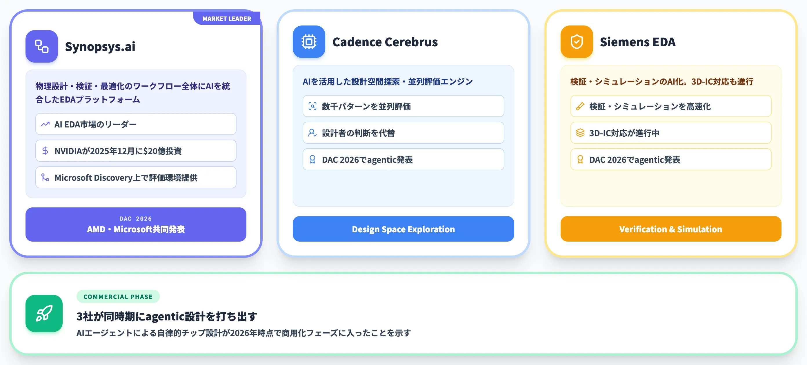 EDA大手のAgentic化