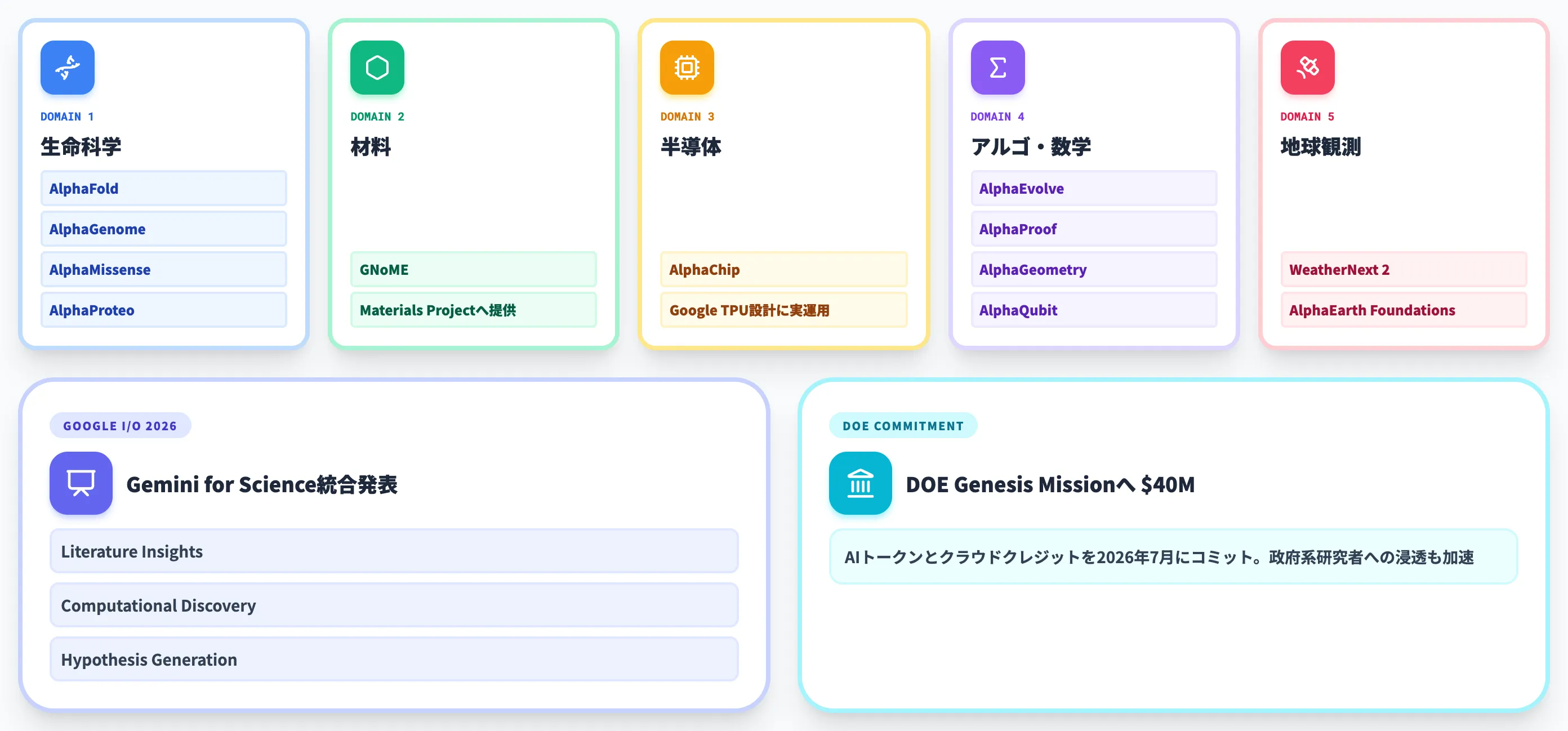 Google DeepMind──ドメイン別モデル網羅
