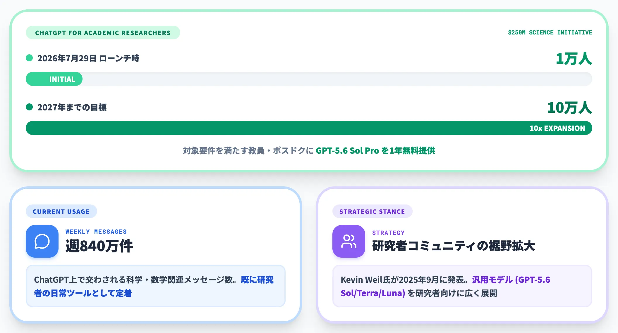 OpenAI for Science──研究者裾野の拡大