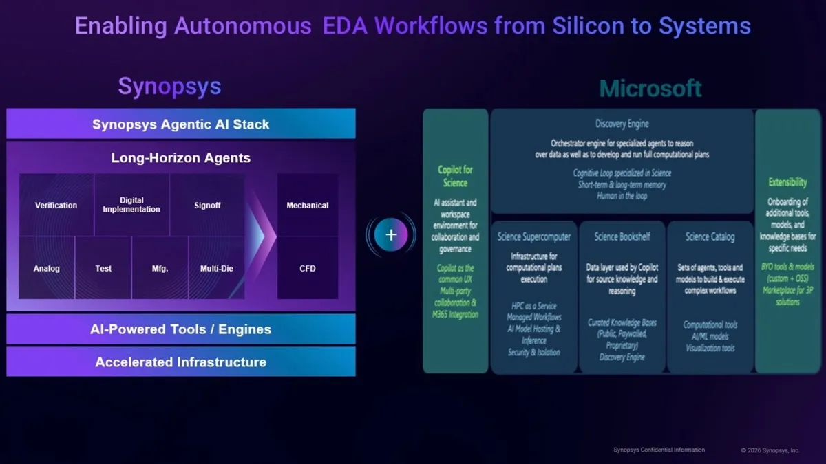 Synopsys AgenticスタックとMicrosoft Discoveryの連携アーキ図
