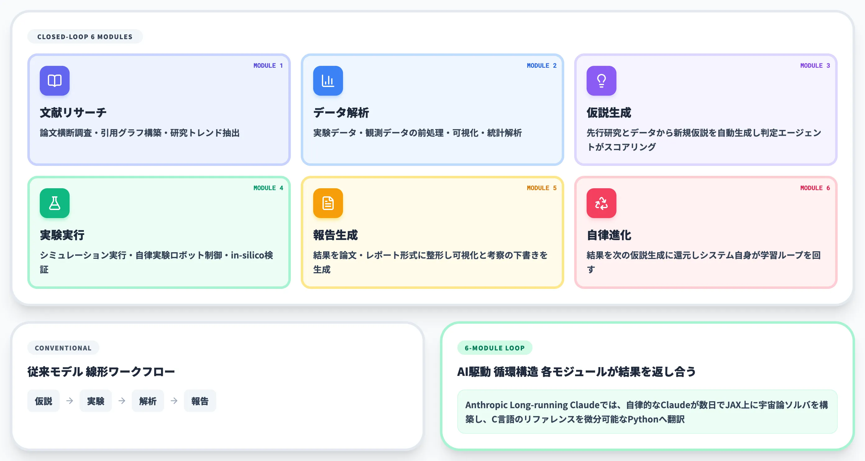 closed-loop 6モジュールの成立