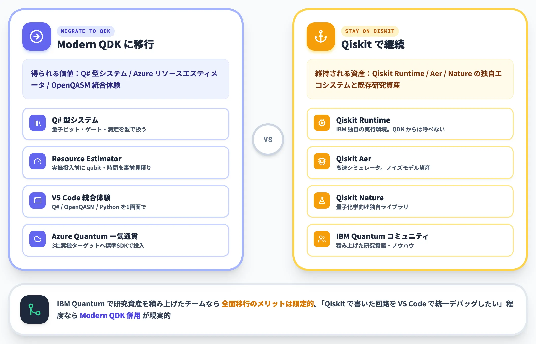 論点1 既存Qiskitユーザーの移行判断