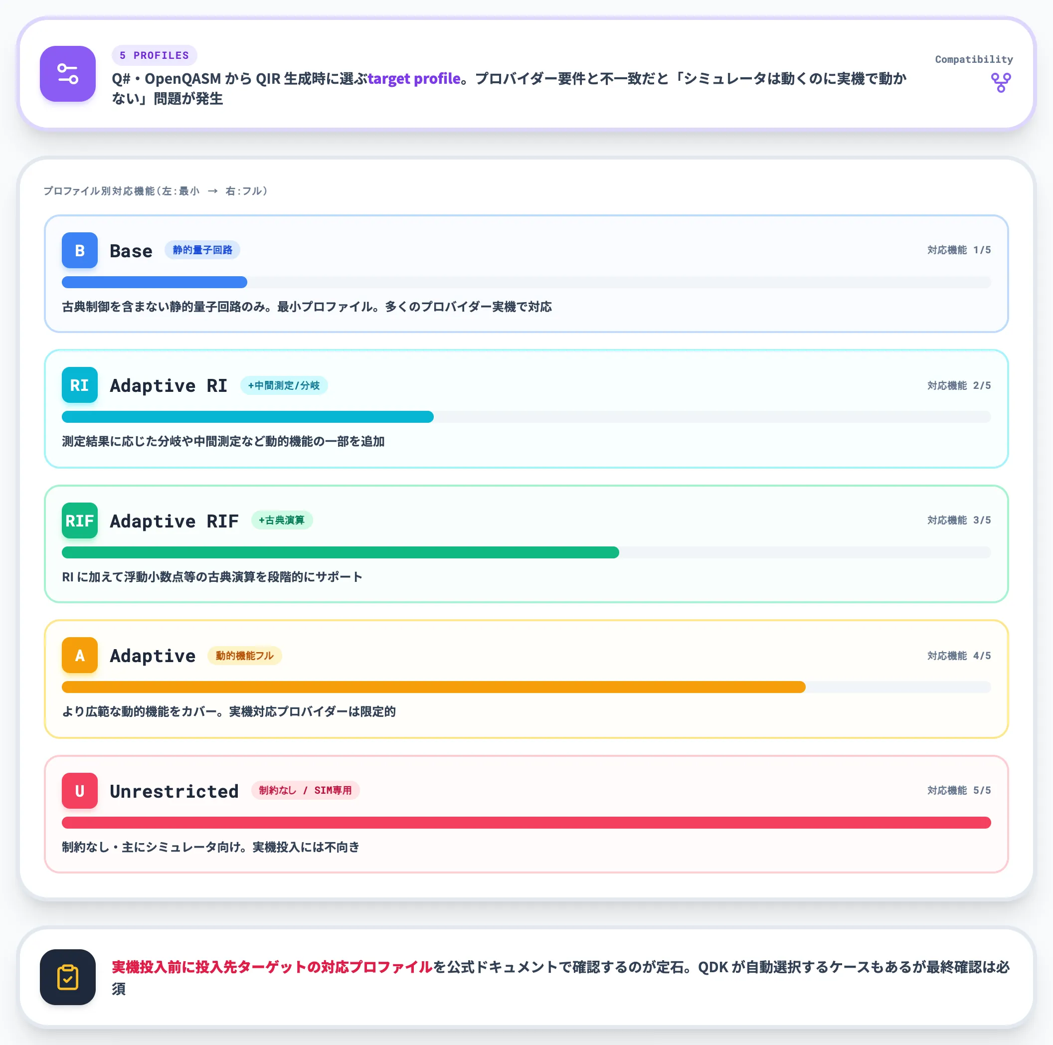 論点2 QIR target profileの選択