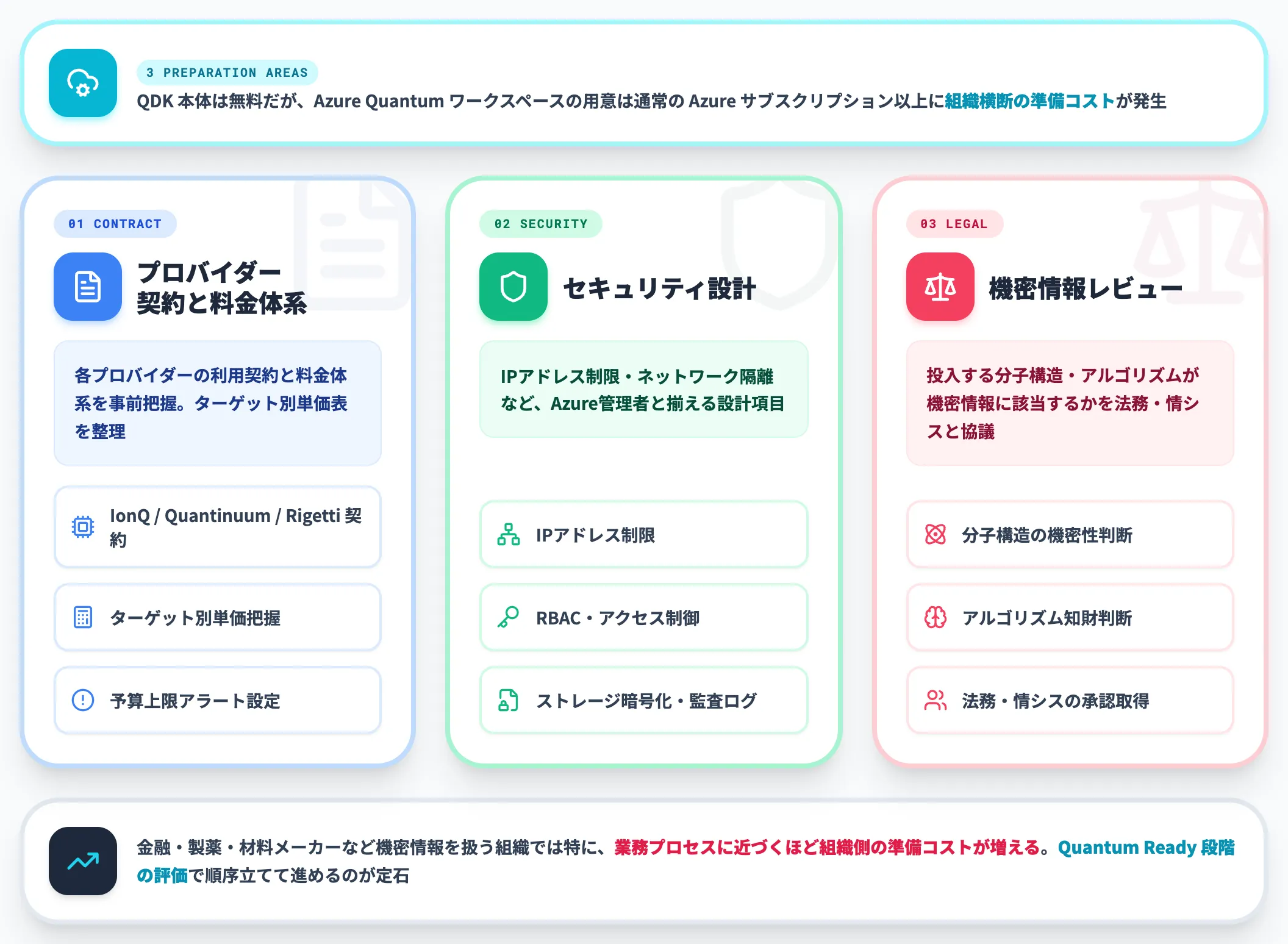論点3 Azure Quantumワークスペースの準備