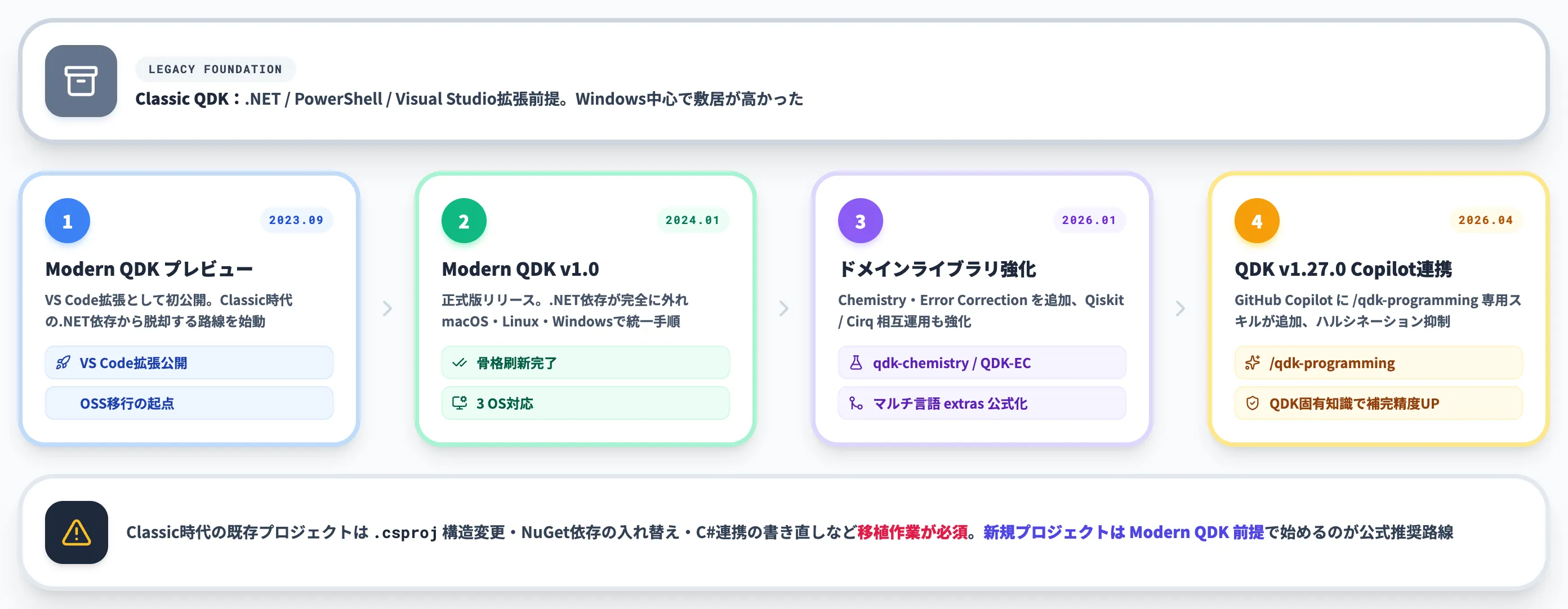 Classic QDKからModern QDKへの変遷