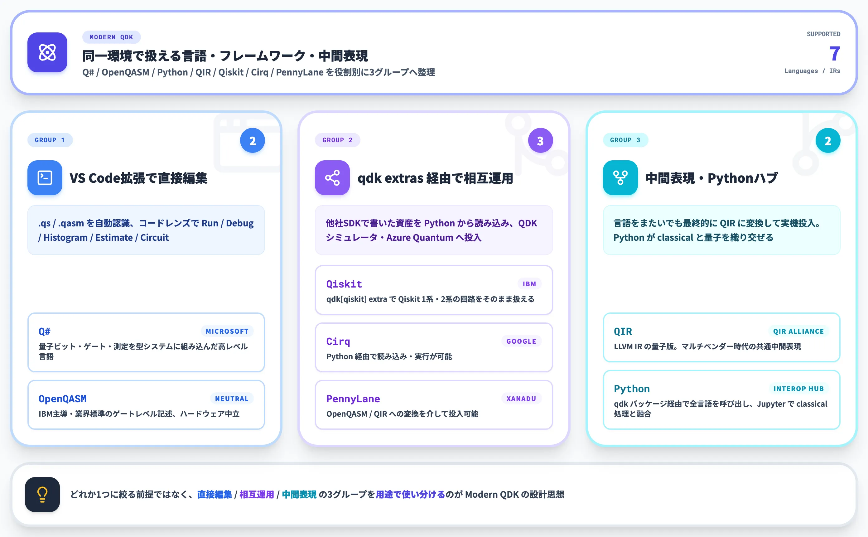 QDKが対応する量子プログラミング言語