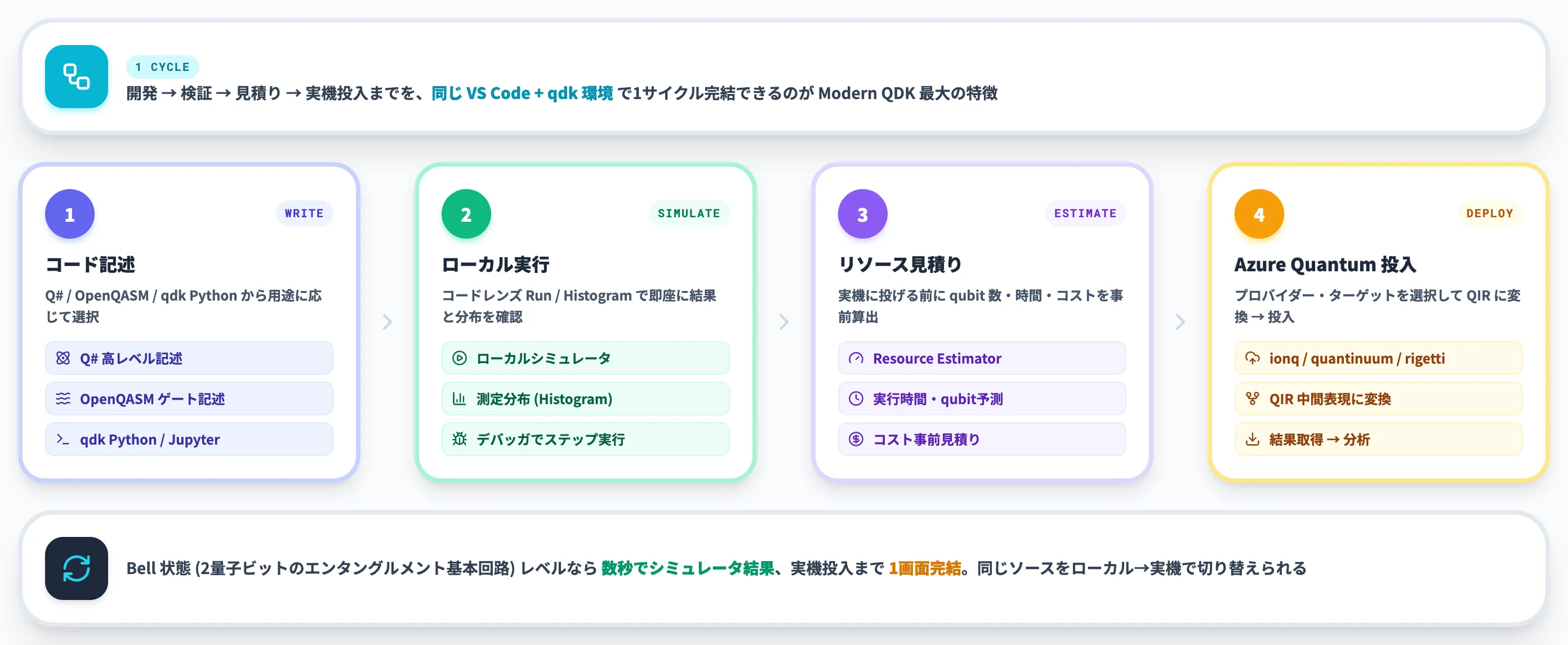 QDKで量子プログラムを書く実践フロー