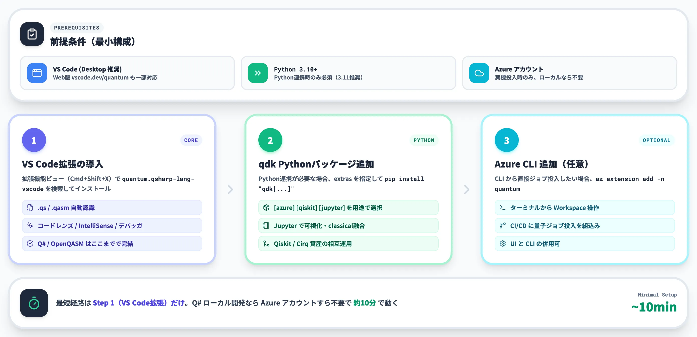 QDKのインストールとセットアップ手順