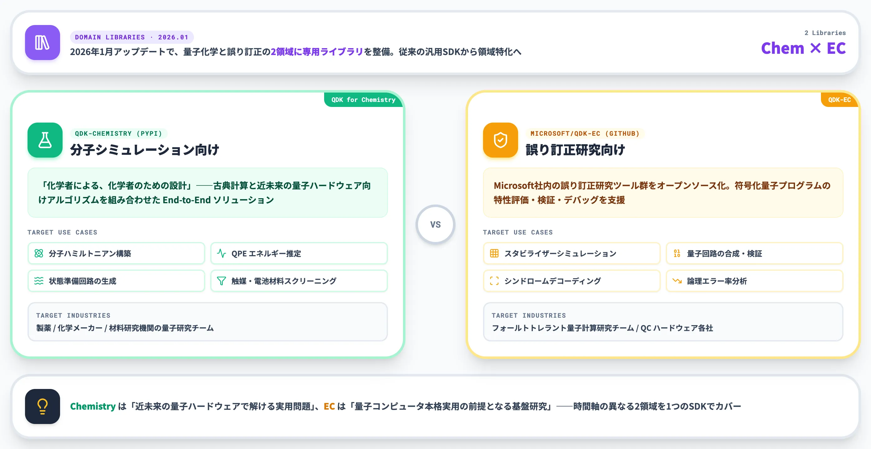 QDKのドメインライブラリ Chemistry と Error Correction