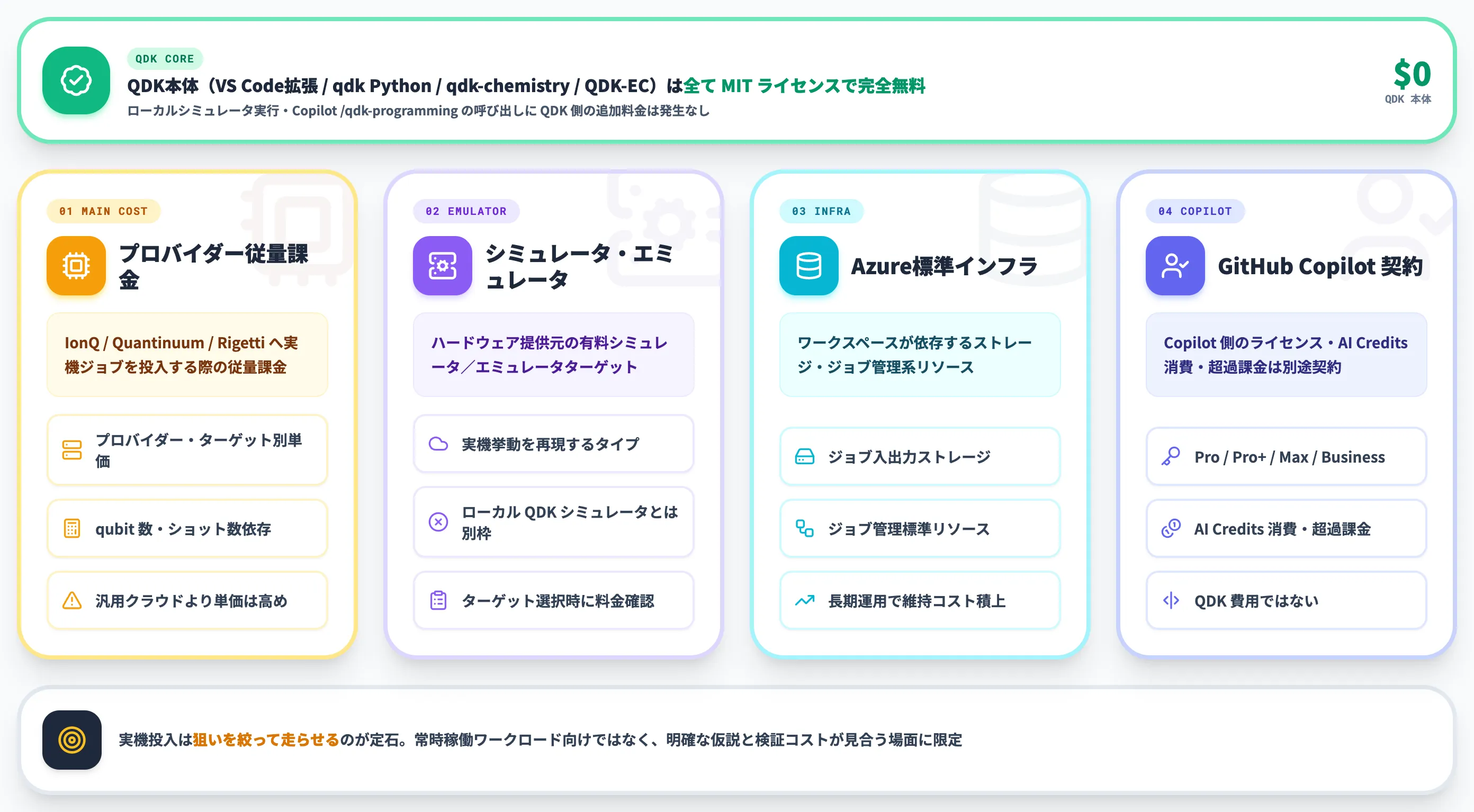 QDKの料金とAzure Quantum接続コスト