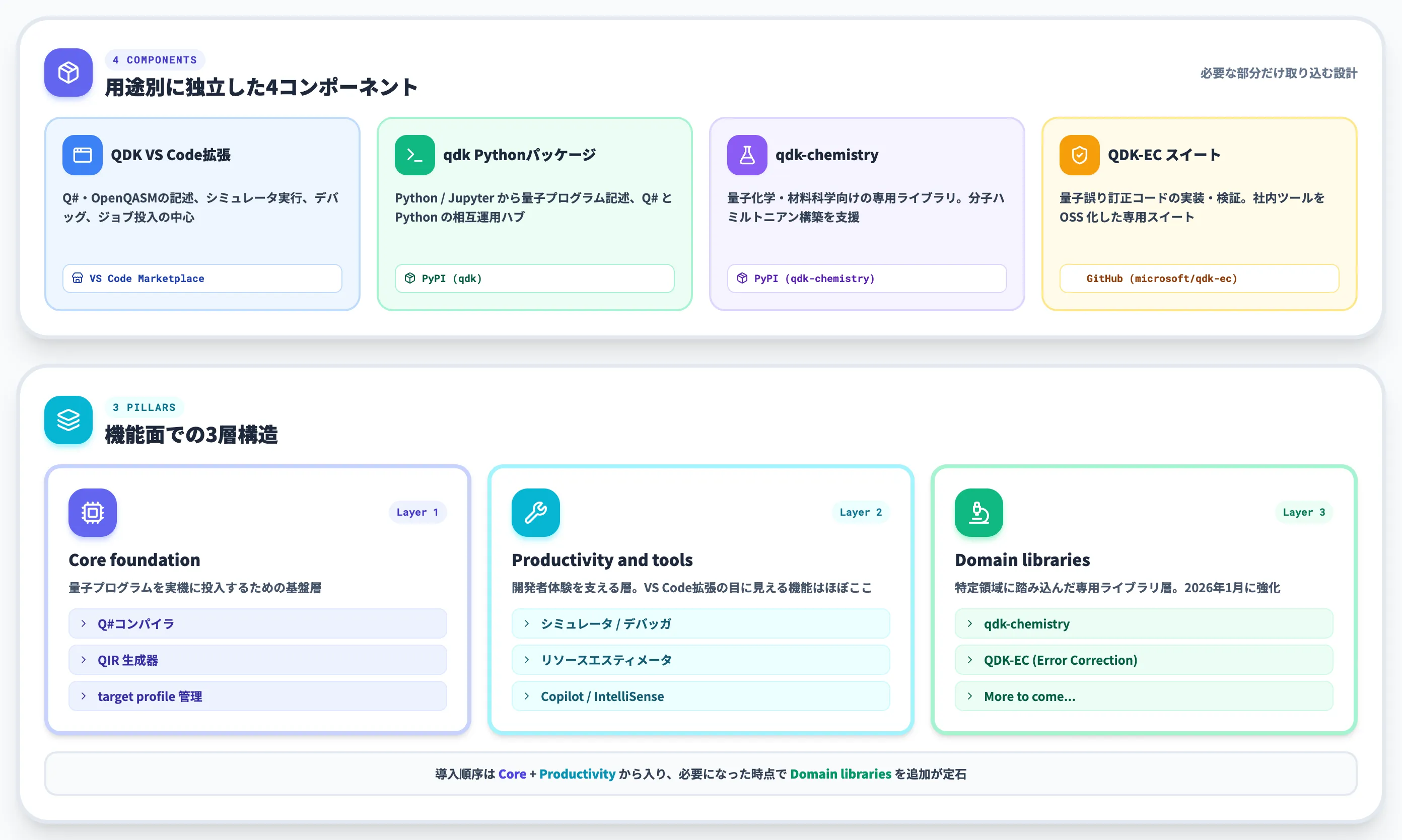 QDKの構成要素と3つの柱