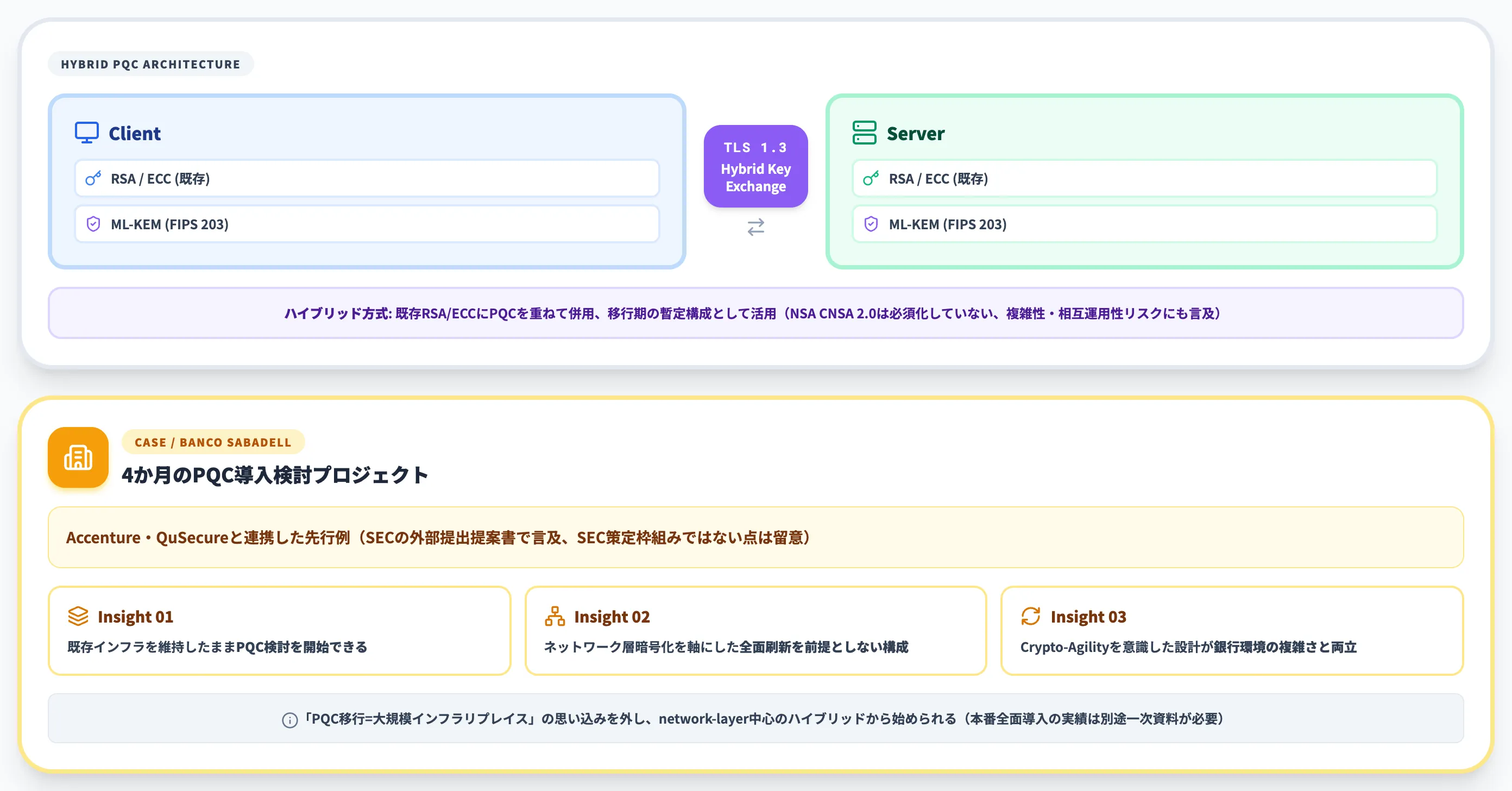 ハイブリッドPQCパイロットの実施