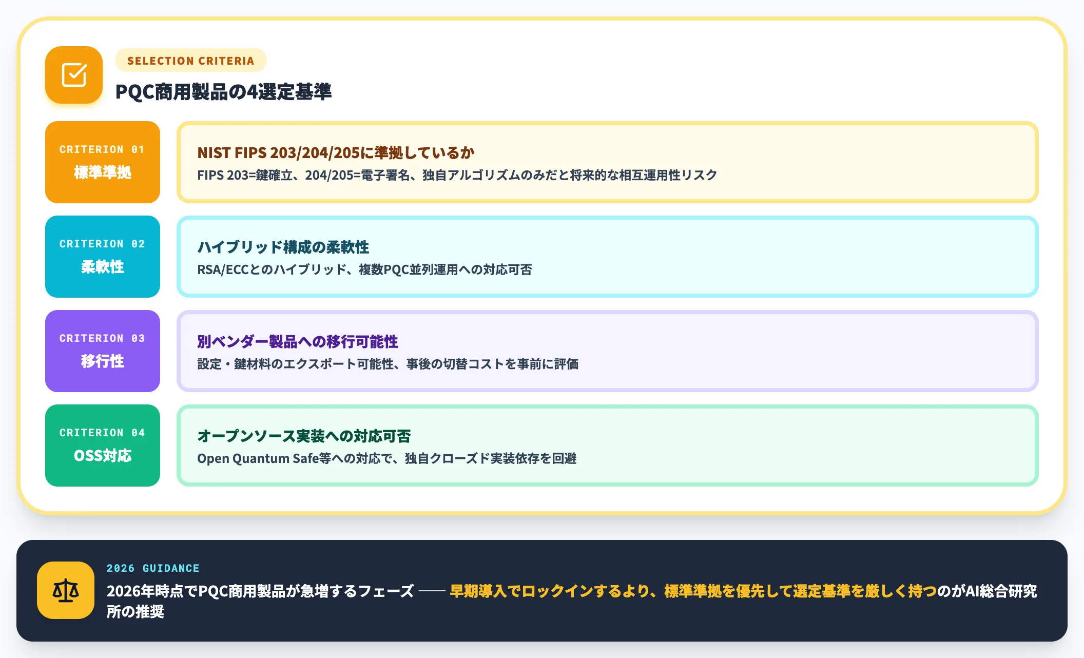 ベンダーロックインと標準準拠のバランス
