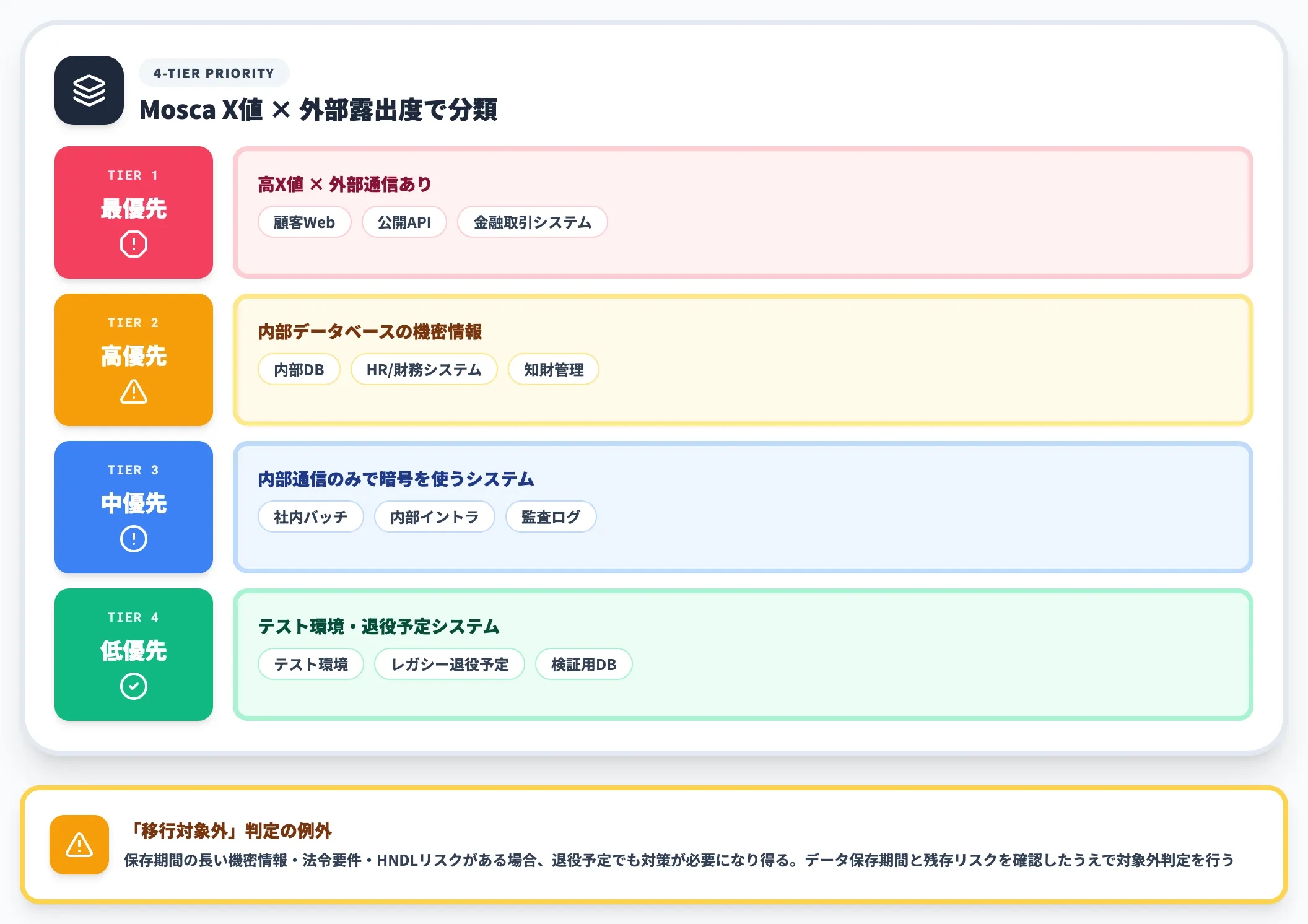 リスクに基づく優先度付け