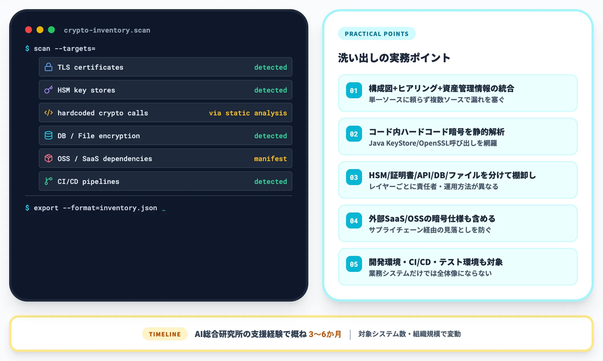 暗号インベントリの作成