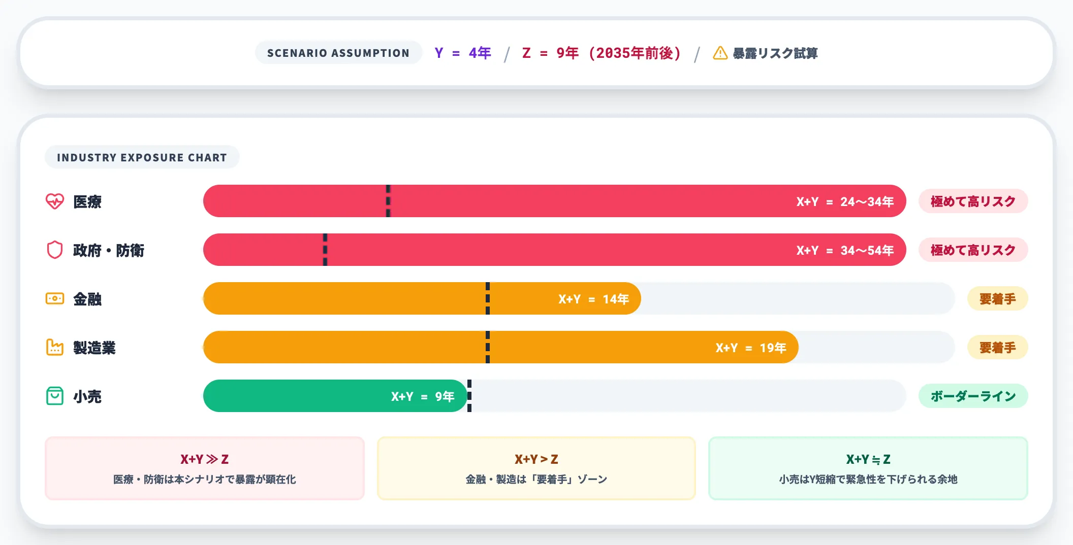 業界別のX値の目安とMosca判定例