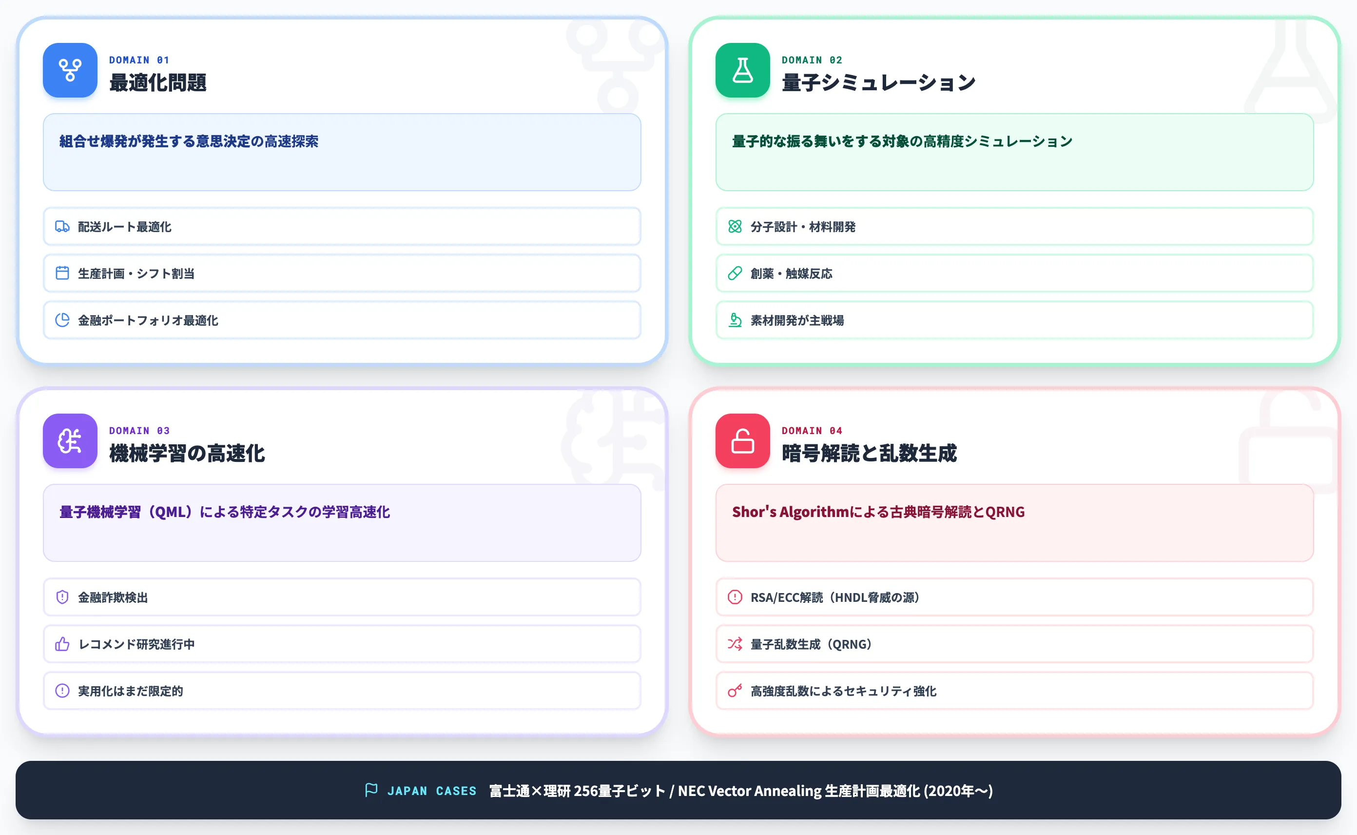 量子が有利になる4つの領域