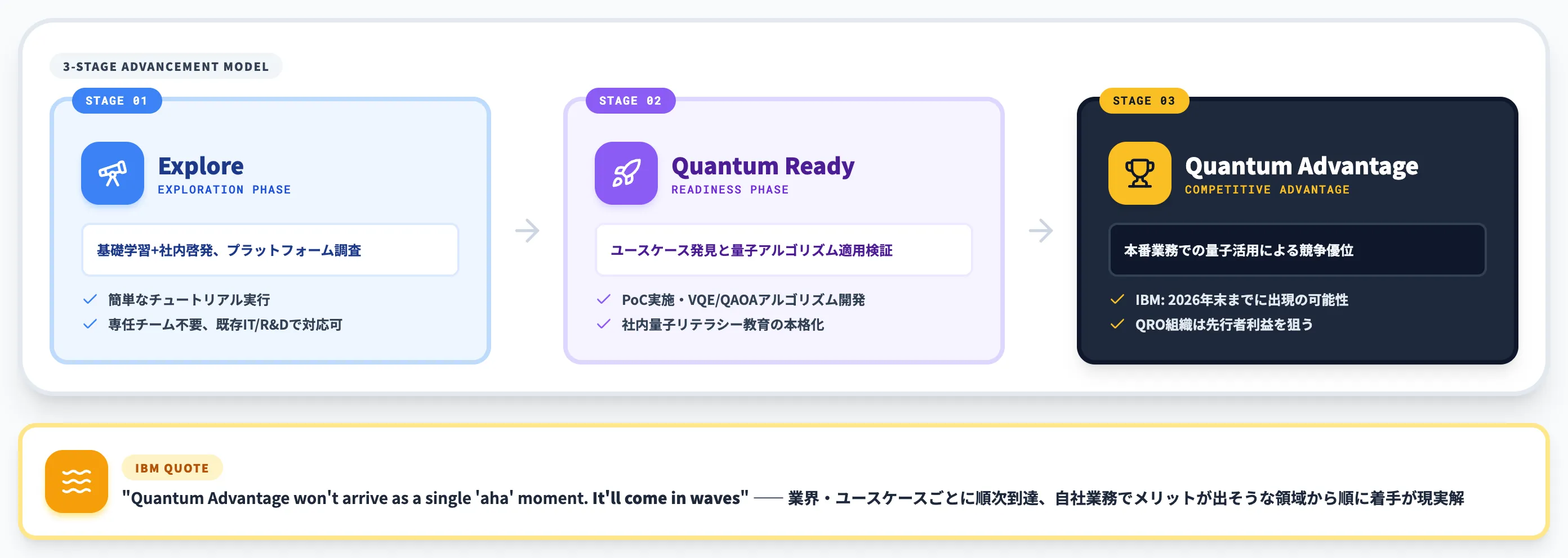 量子コンピューティング活用準備のロードマップ