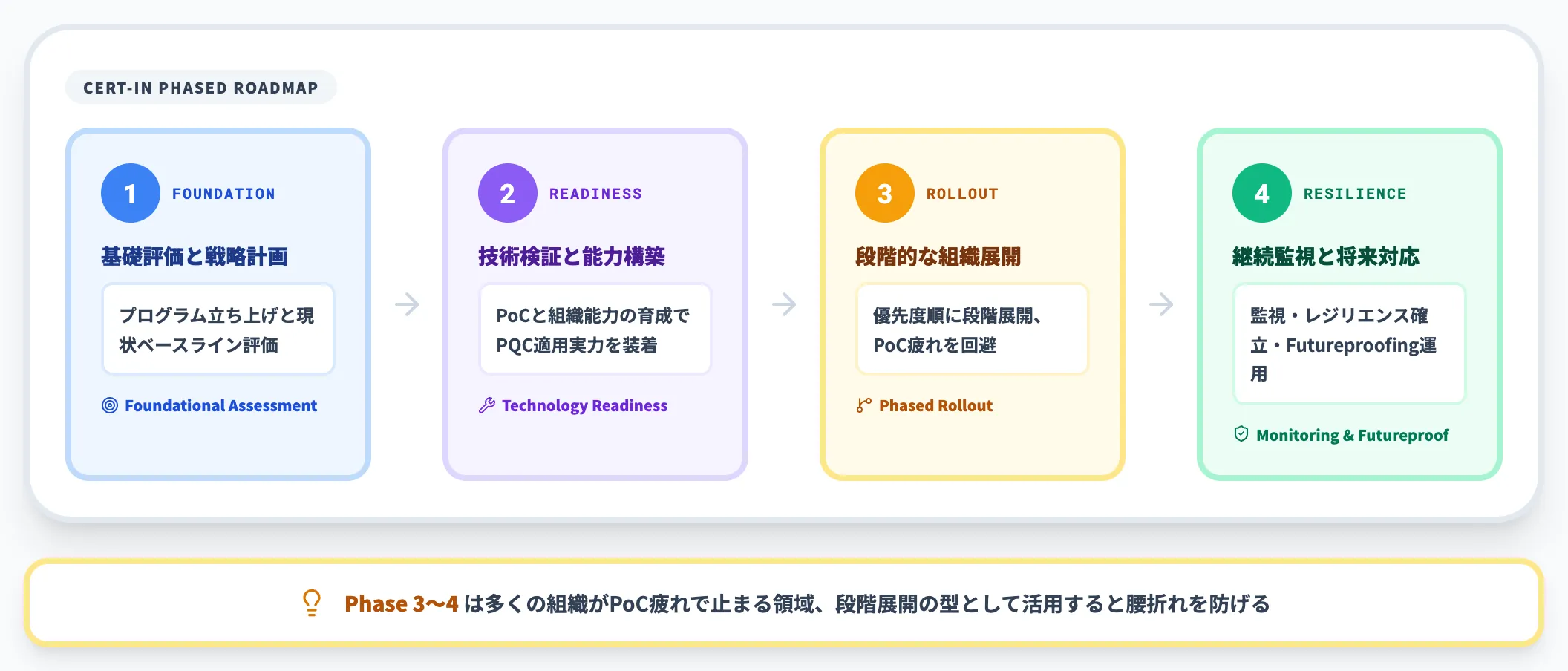 CERT-In 4フェーズロードマップ