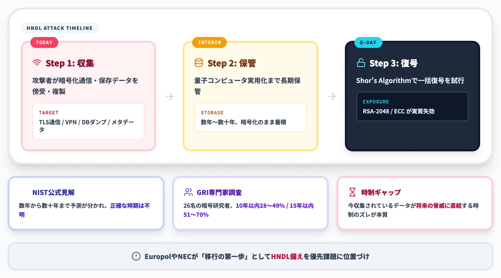 HNDL攻撃と時期を特定できないQ-Day