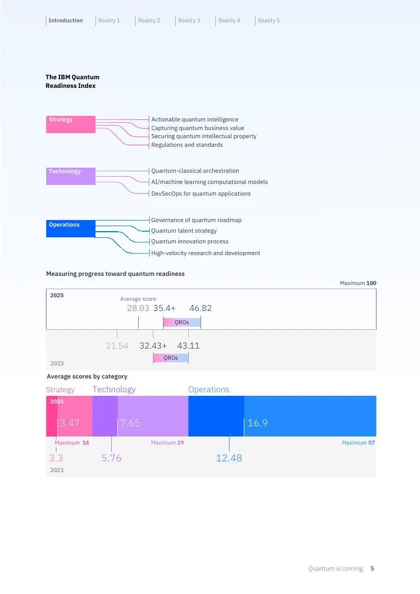 IBM Quantum Readiness Index 2025 3次元スコアの内訳と2023-2025の推移
