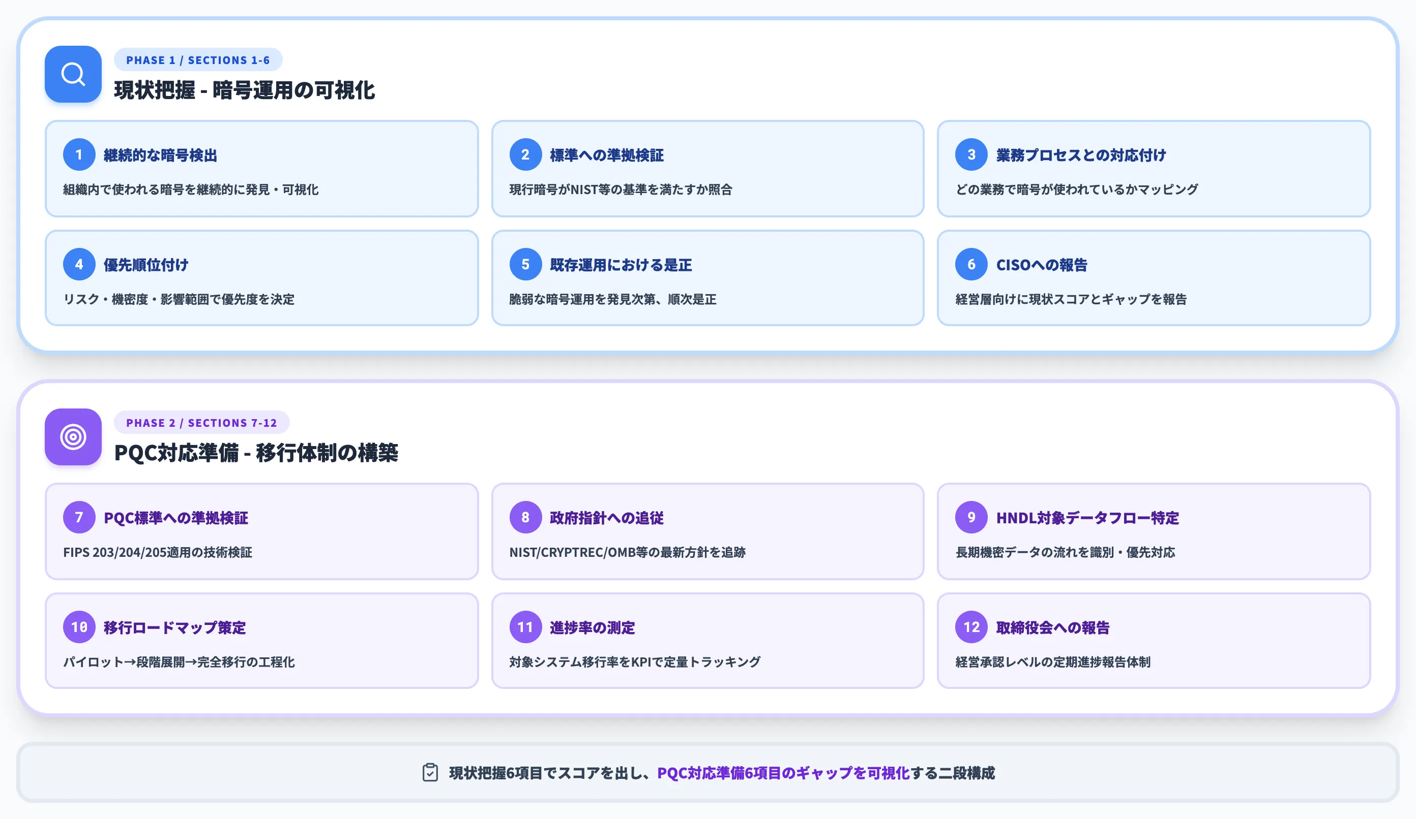 ISARA 12項目チェックリスト