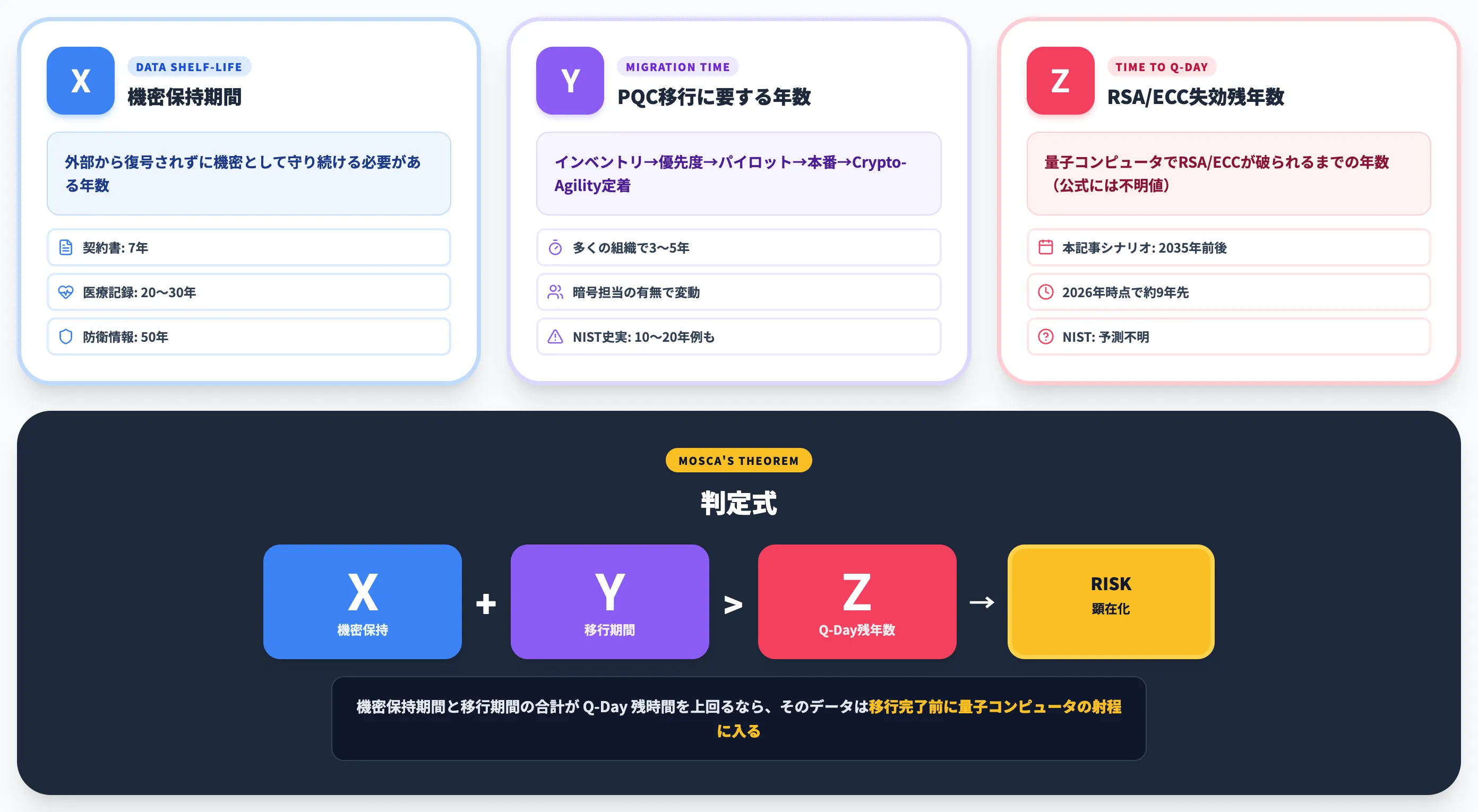 Mosca's Theoremで自社のQuantum Ready緊急度を判定する