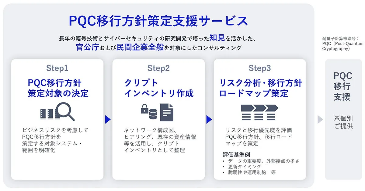 NEC 耐量子計算機暗号(PQC)移行方針策定支援サービス 3ステップ構成