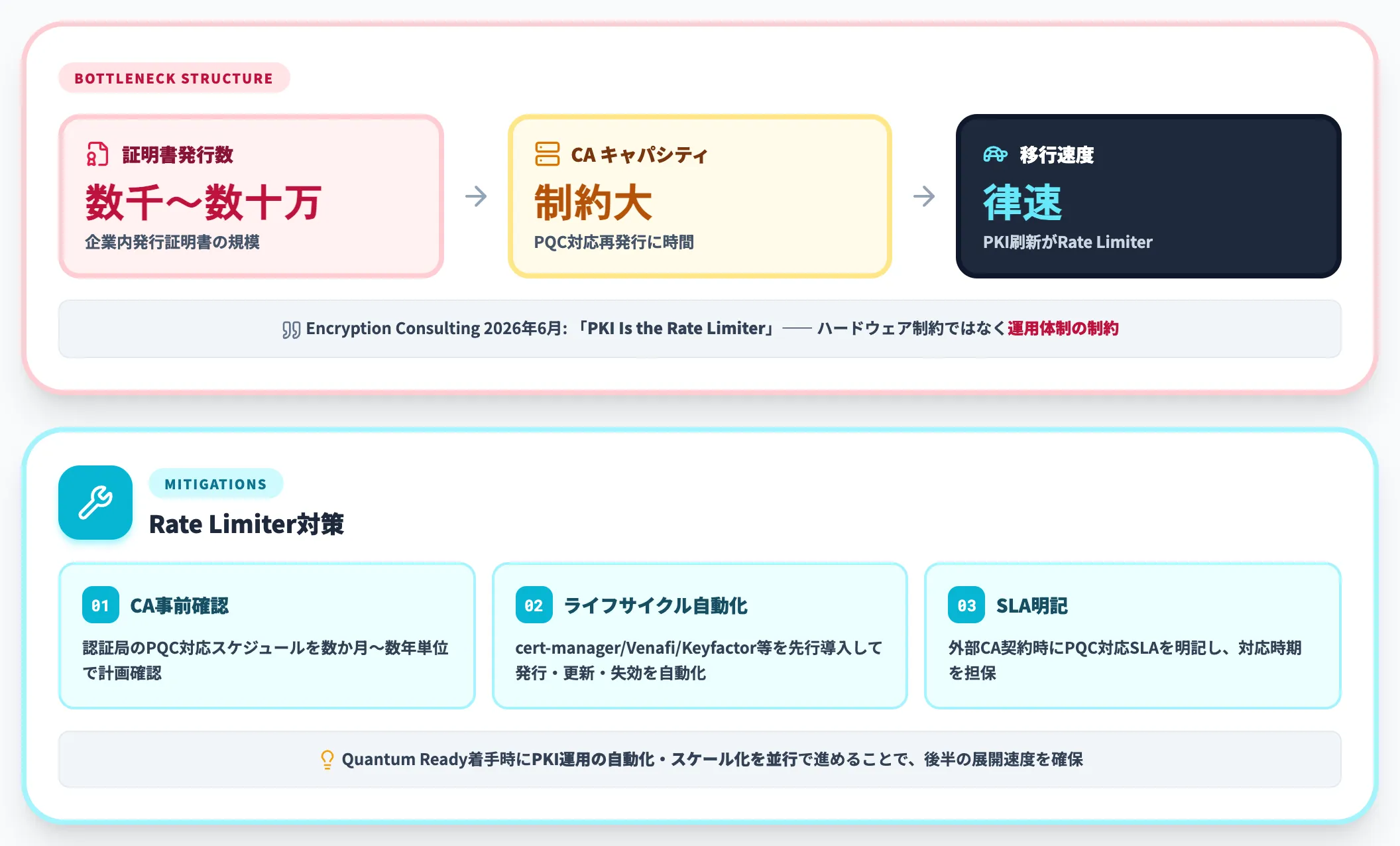 PKI Rate Limiter問題