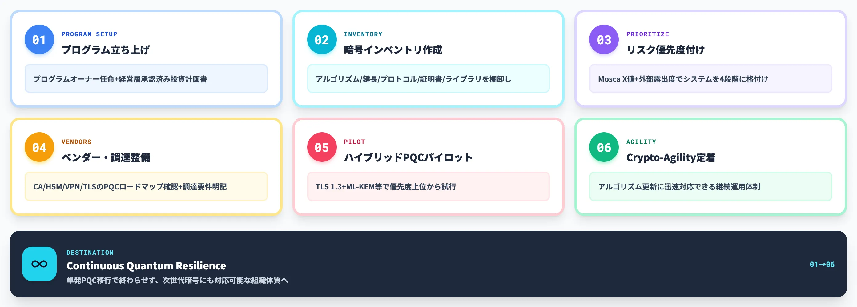 PQCセキュリティ準備の6ステップロードマップ