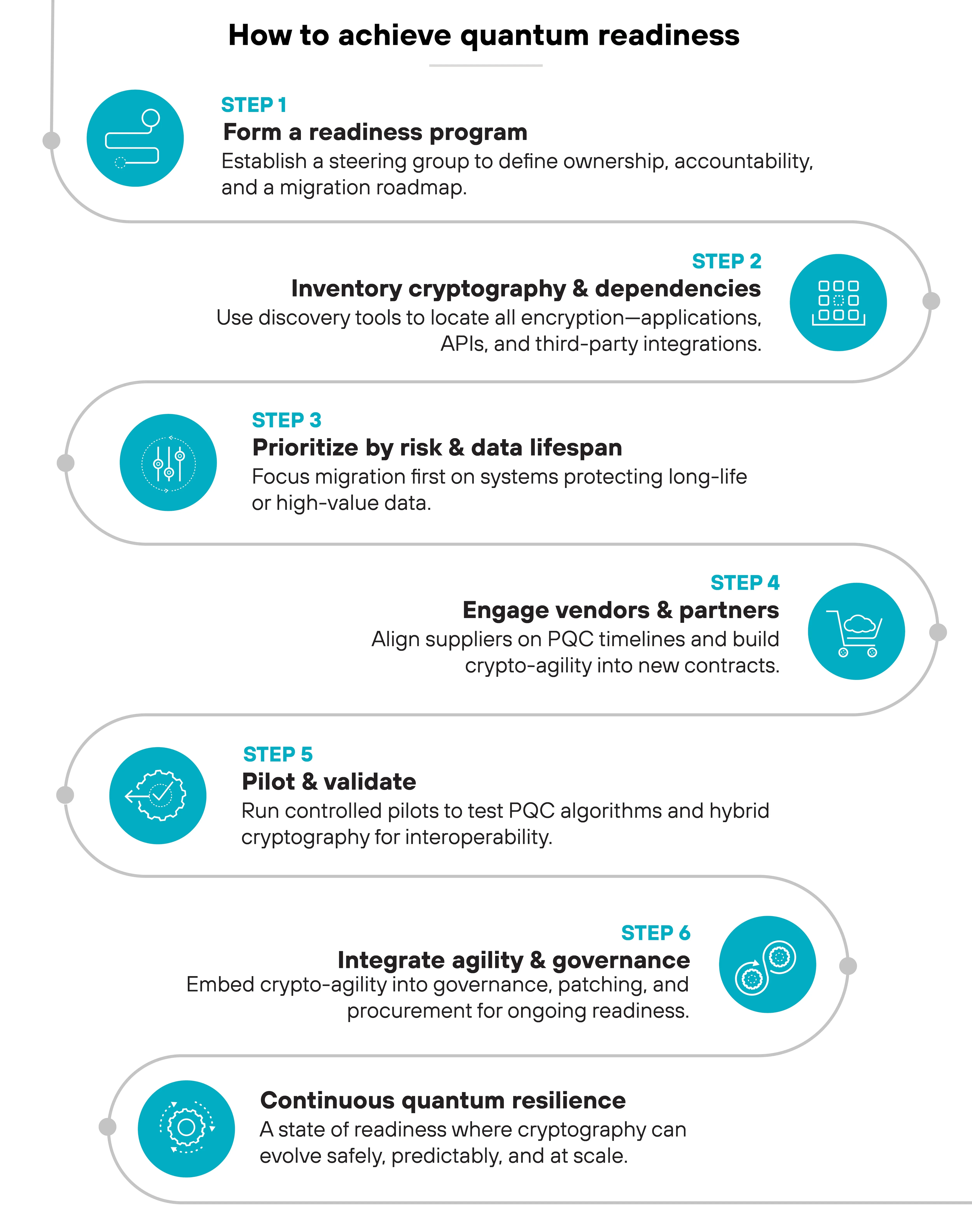 Palo Alto Networks How to achieve quantum readiness — 6ステップ
