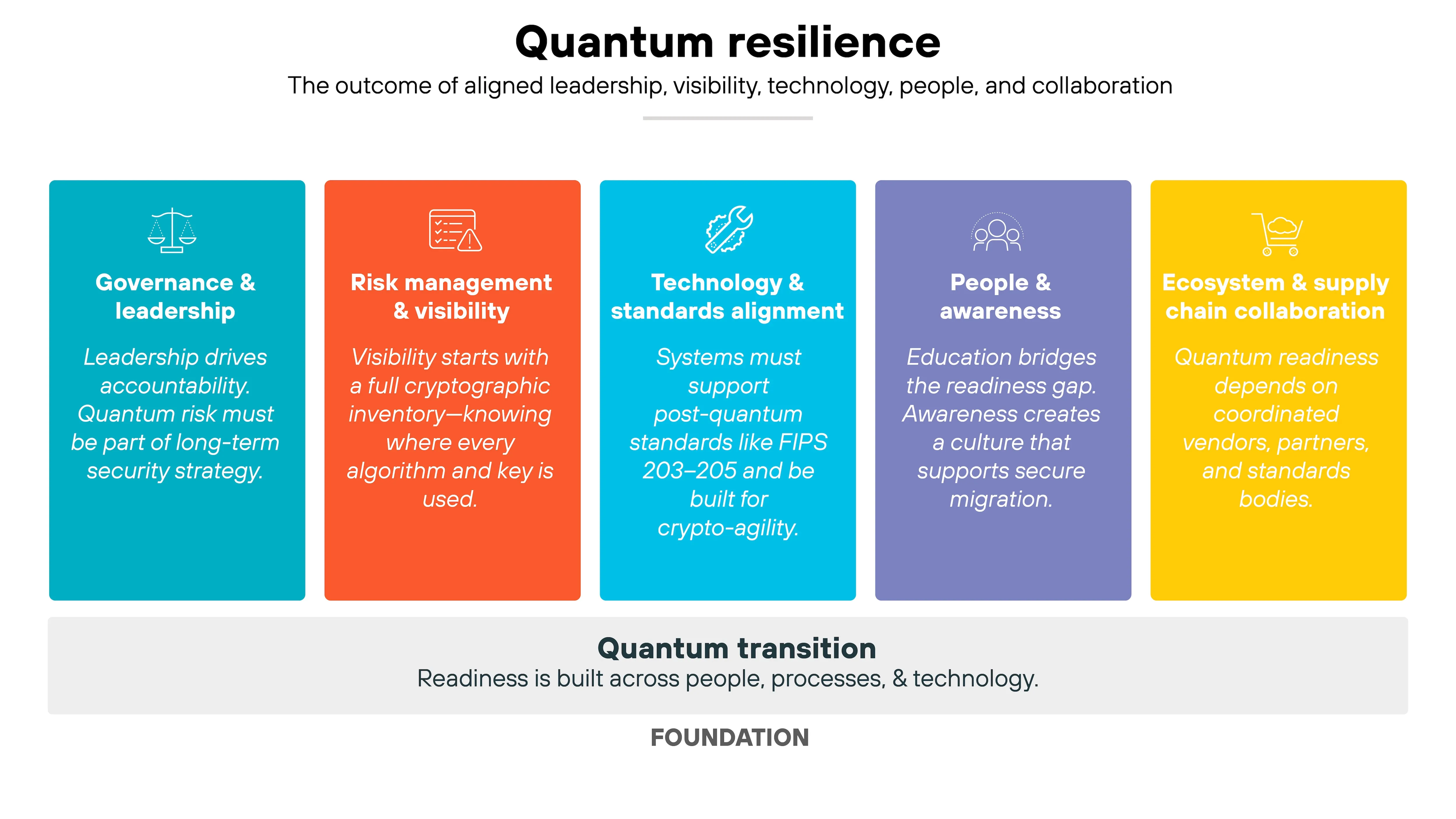 Palo Alto Networks Quantum resilience — 5つの柱